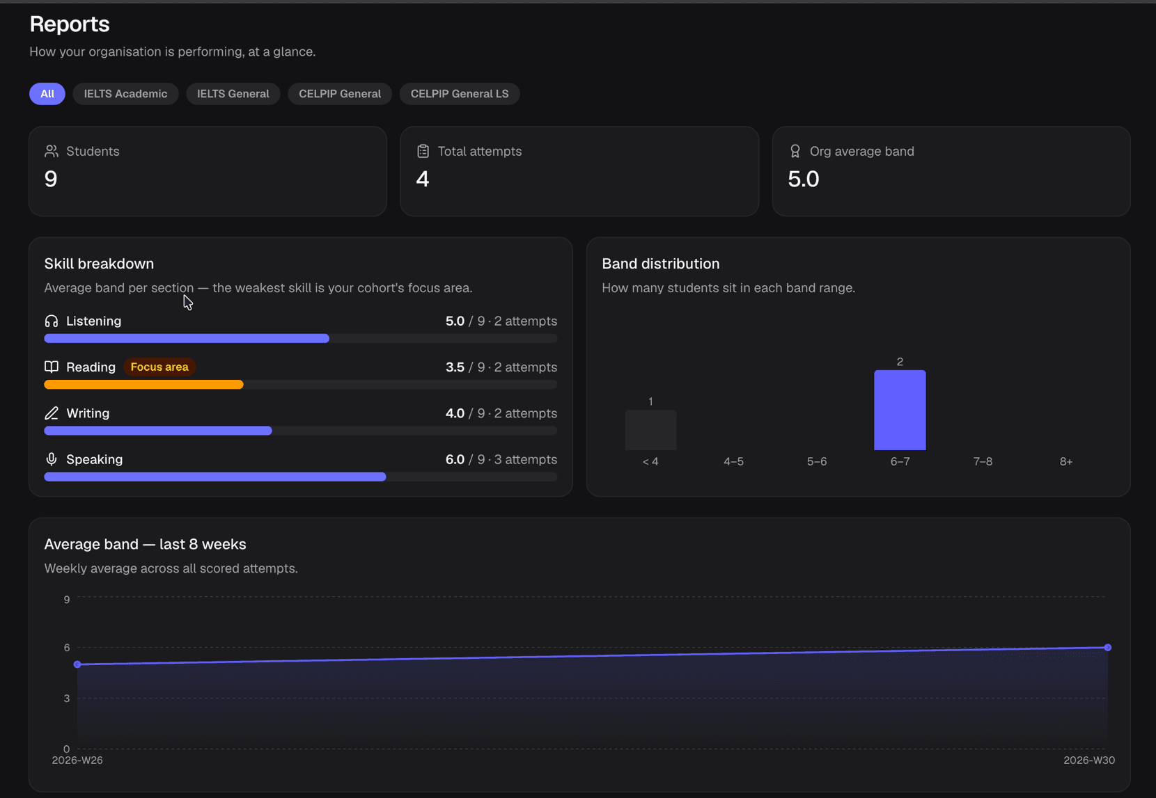 LPB Platform organisation reports with cohort skill breakdown and band distribution
